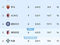IM电竞官方入口-包含那不勒斯客场夺冠，继续领跑积分榜的词条