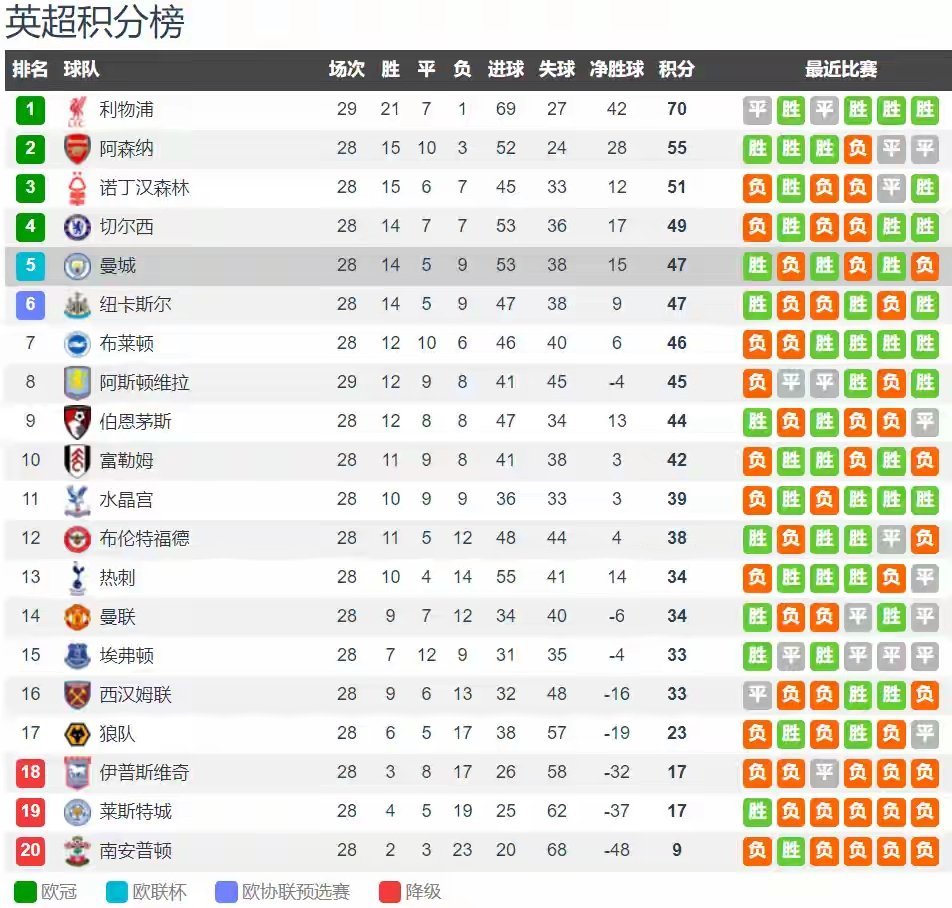 包含曼城将迎战布莱顿，努力追赶领头羊的词条